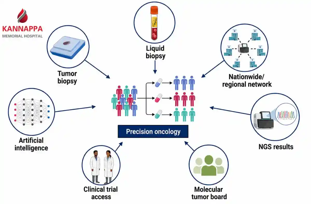 Precision Oncology